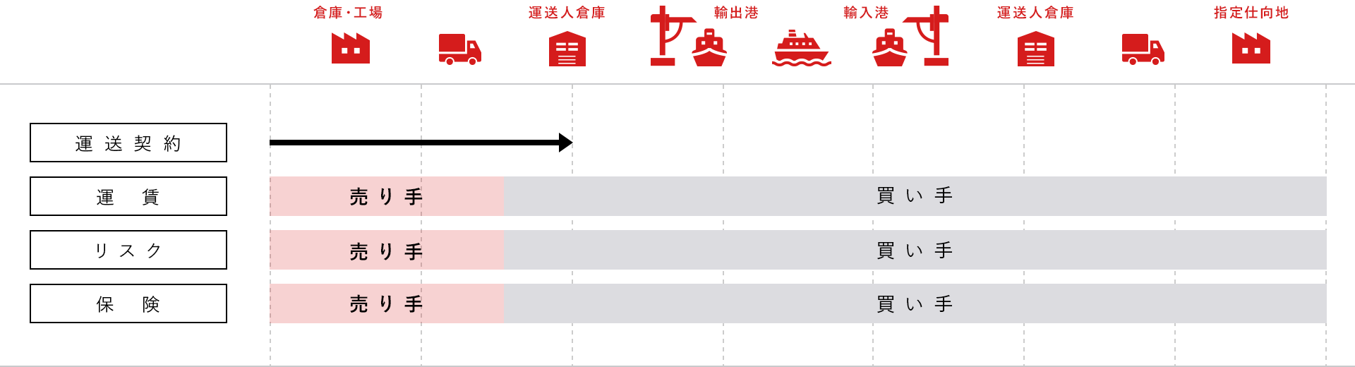 インコタームズ Corporate Site ケイラインロジスティックス株式会社