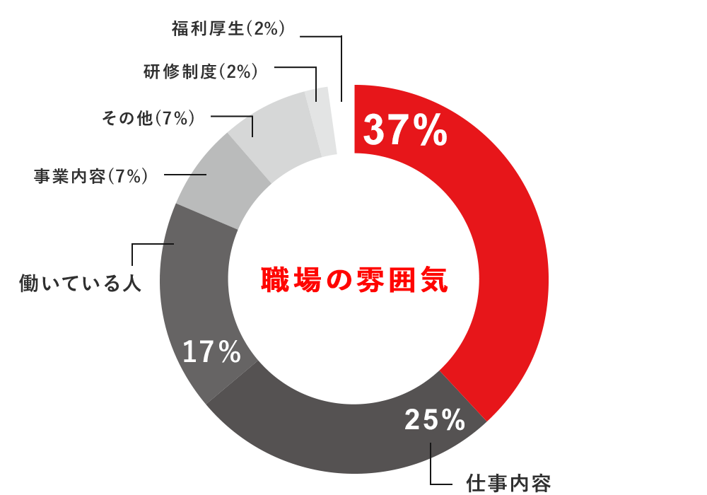 職場の雰囲気 37%