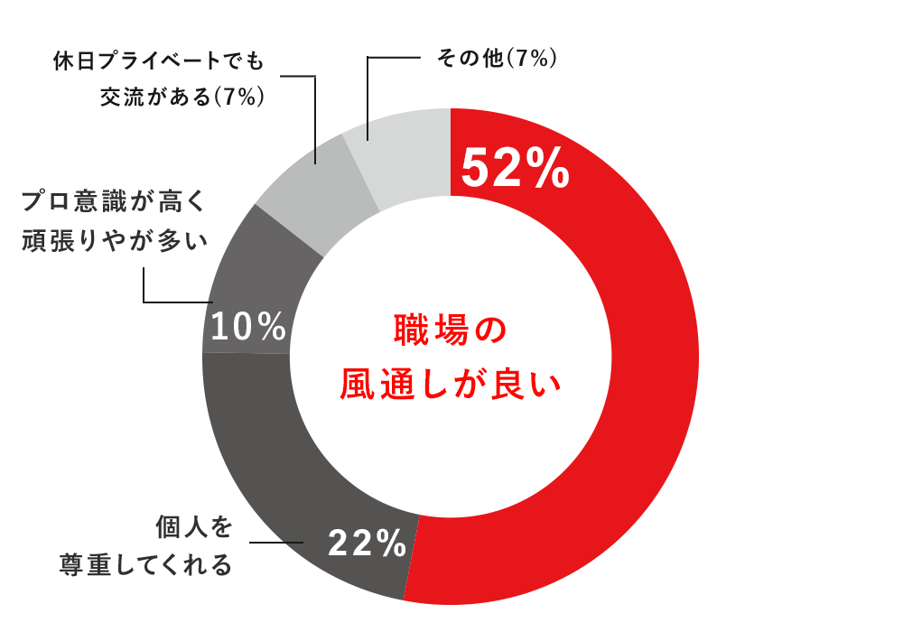 職場の風通しが良い 52%