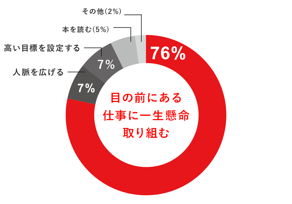 目の前にある仕事に一生懸命取り組む 72%