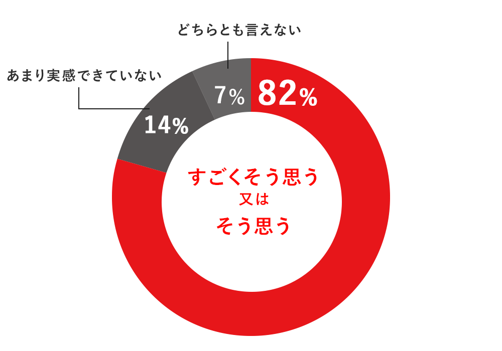 そう思う 72%