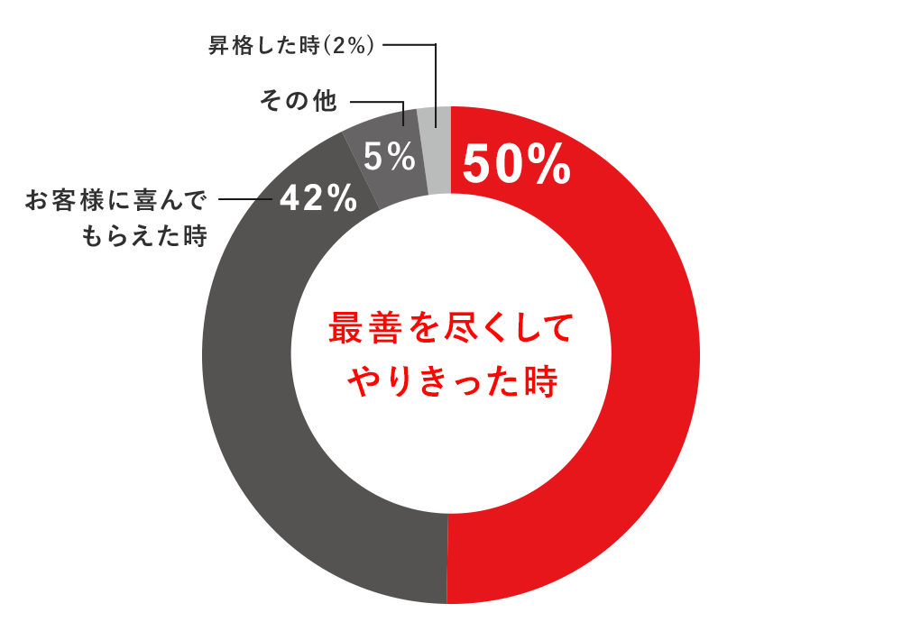 最善を尽くしてやりきった時 50%