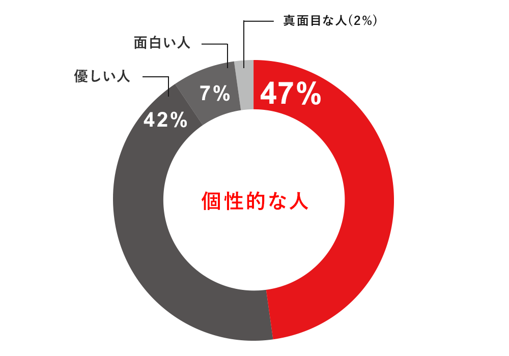 個性的な人 47%