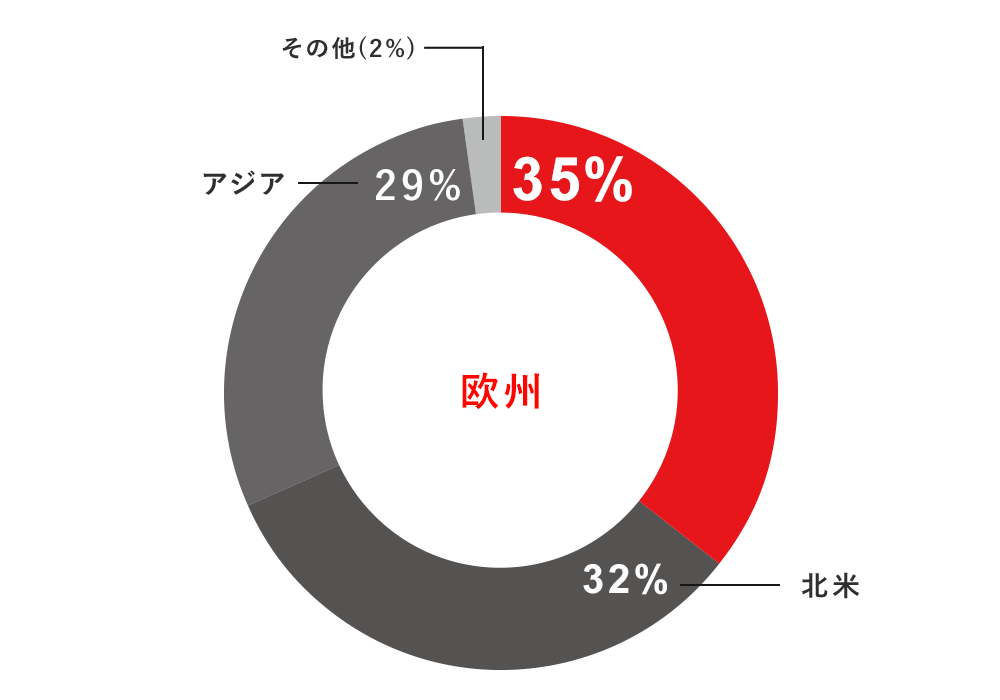 欧州 35%